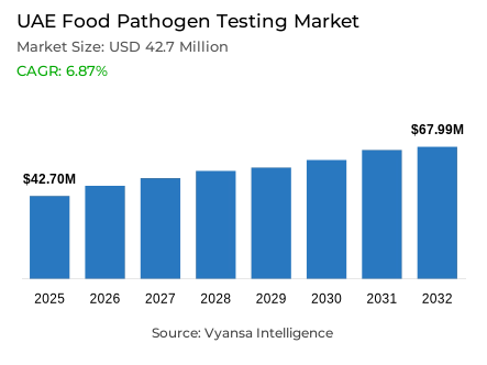 UAE Food Pathogen Testing Market Report: Trends, Growth and Forecast (2026-2032)