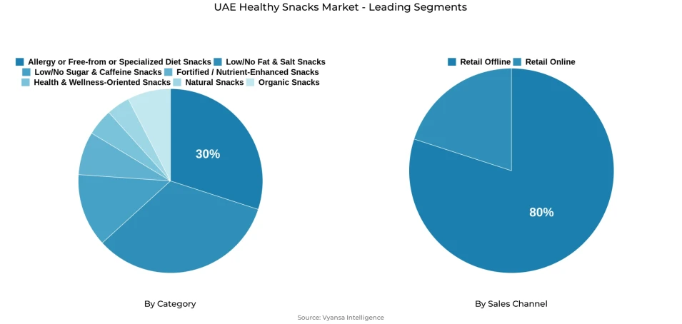 Pie chart showing UAE healthy snacks market segmentation by category and sales channel