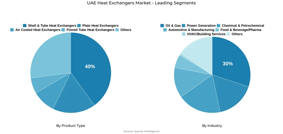 Pie chart showing UAE heat exchangers market segmentation by product type and industry
