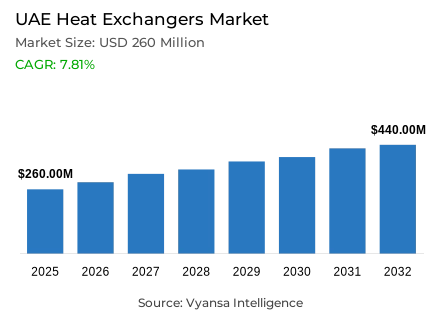 UAE Heat Exchangers Market Report: Trends, Growth and Forecast (2026-2032)