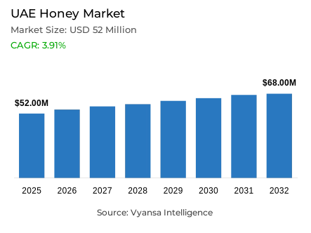 UAE Honey Market Report: Trends, Growth and Forecast (2026-2032)