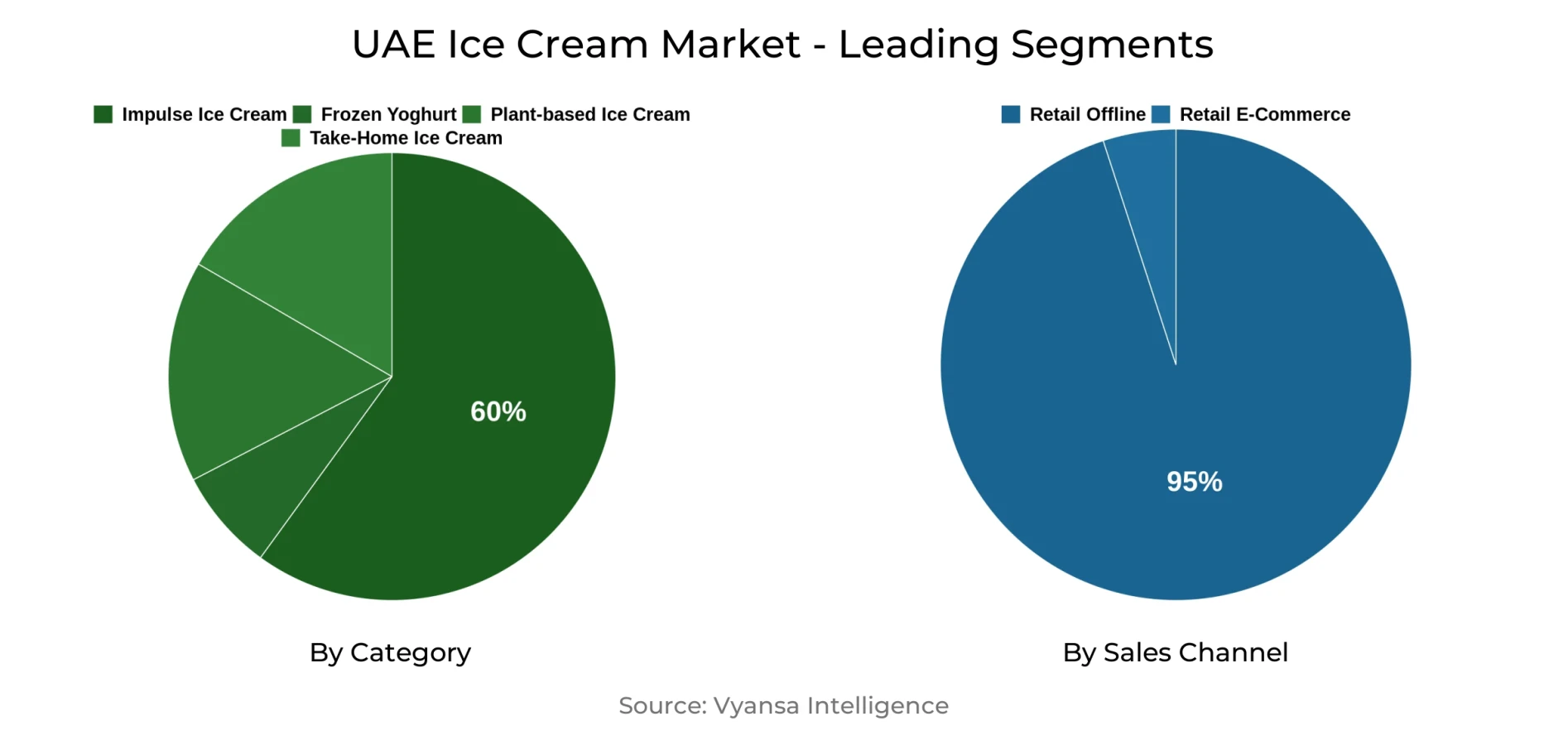 UAE Ice Cream Market Segment