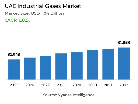 UAE Industrial Gases Market Report: Trends, Growth and Forecast (2026-2032)