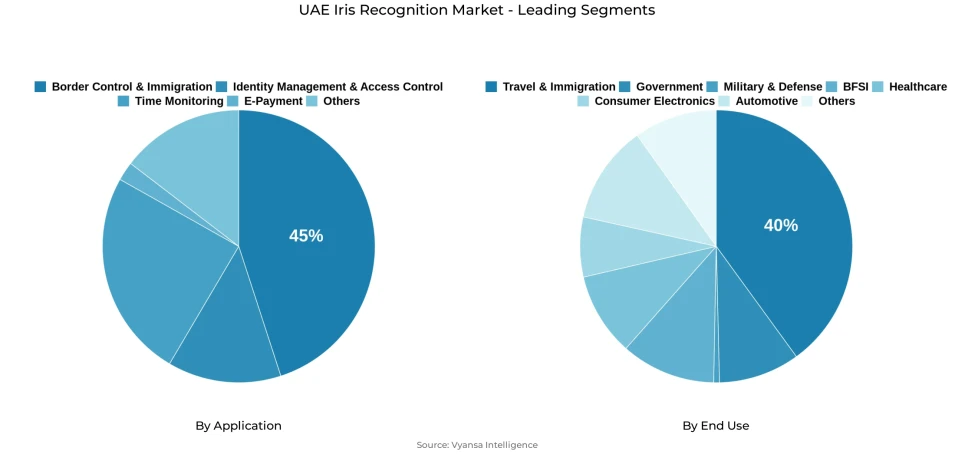 The UAE iris recognition market segmentation overview Pie chart showing The UAE iris recognition market segmentation by application and end use