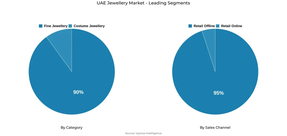 UAE jewellery market segmentation overview Pie chart showing UAE jewellery market segmentation by category and sales channel
