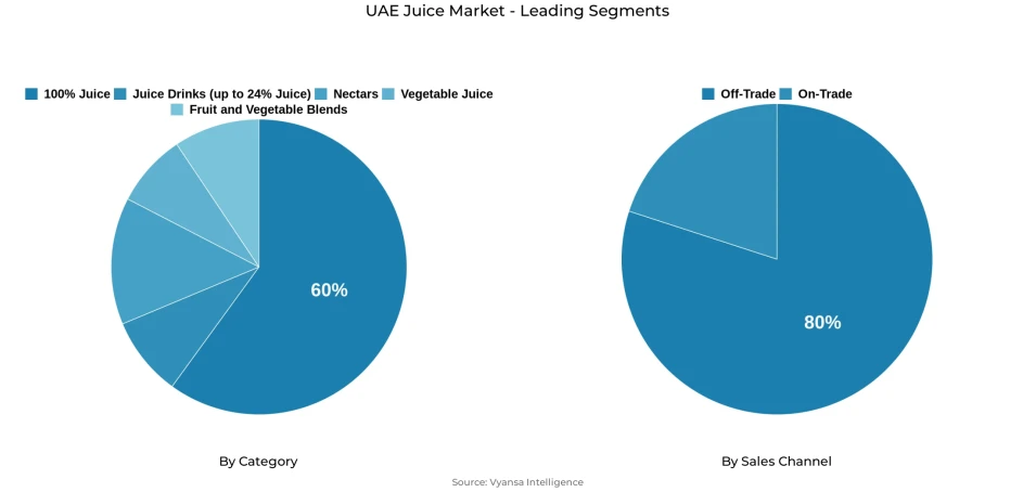 Pie chart showing UAE juice market segmentation by category and sales channel