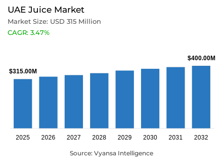 UAE Juice Market Report: Trends, Growth and Forecast (2026-2032)