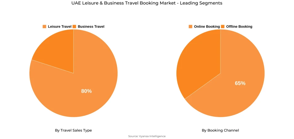 UAE Leisure & Business Travel Booking Market Segment