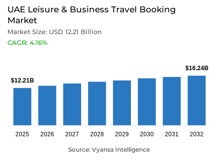 UAE Leisure & Business Travel Booking Market Report: Trends, Growth and Forecast (2026-2032)