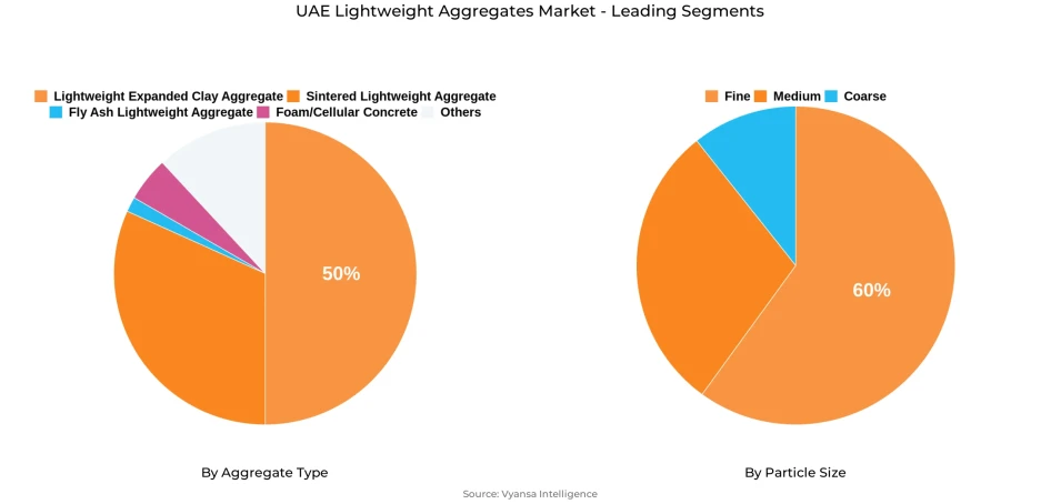 UAE Lightweight Aggregates Market Segment UAE Lightweight Aggregates Market Segment