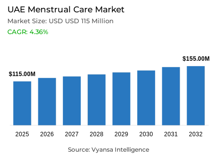 UAE Menstrual Care Market Report: Trends, Growth and Forecast (2026-2032)