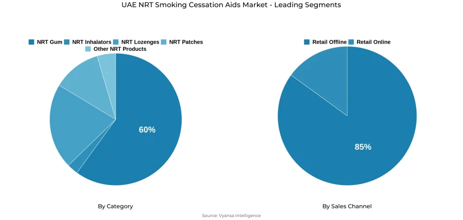 Pie chart showing UAE nrt smoking cessation aids market segmentation by category and sales channel
