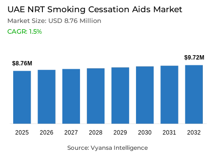 UAE NRT Smoking Cessation Aids Market Report: Trends, Growth and Forecast (2026-2032)