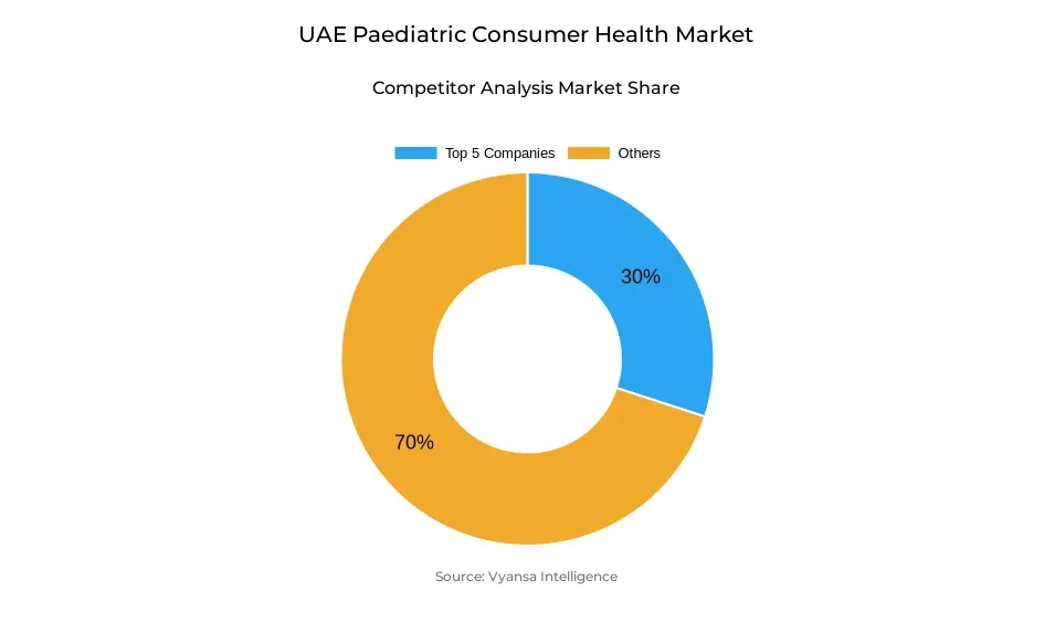 Donut chart showing market share of key players in the UAE paediatric consumer health market
