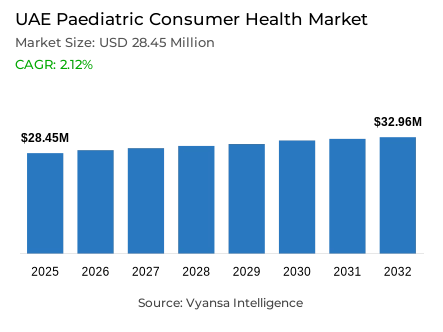 UAE Paediatric Consumer Health Market Report: Trends, Growth and Forecast (2026-2032)