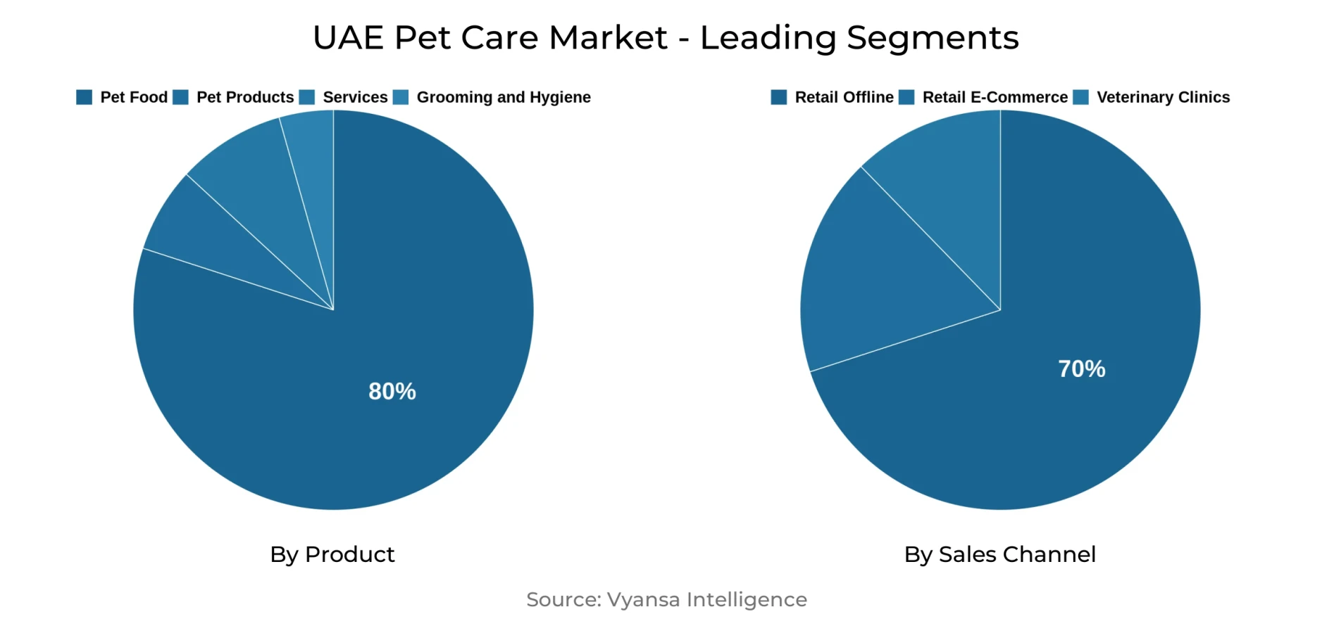 UAE Pet Care Market Segment