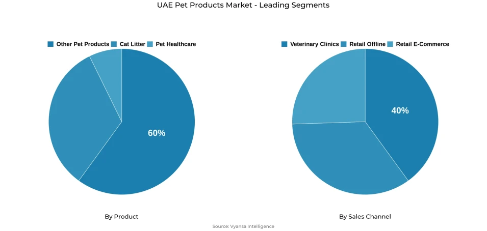 Pie chart showing UAE pet products market segmentation by product and sales channel