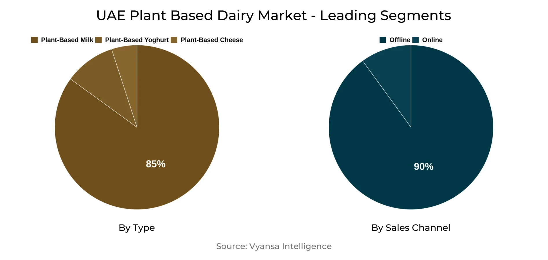 UAE Plant Based Dairy Market Segment