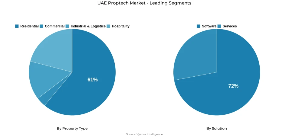 Pie chart showing uae proptech market segmentation