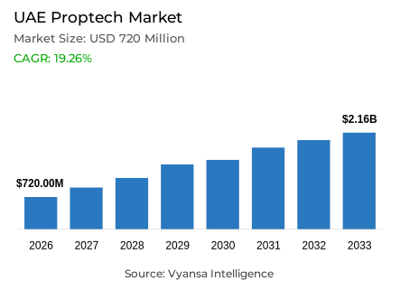 UAE Proptech Market Report: Trends, Growth and Forecast (2027-2033)