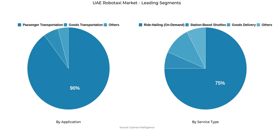 Pie chart showing UAE robotaxi market segmentation by application and service type