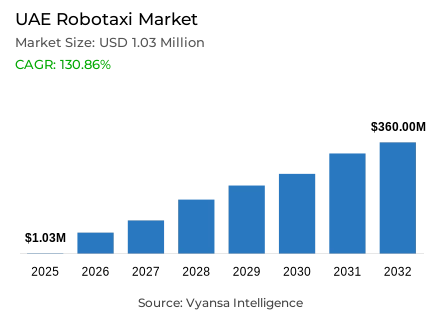 UAE Robotaxi Market Report: Trends, Growth and Forecast (2026-2032)