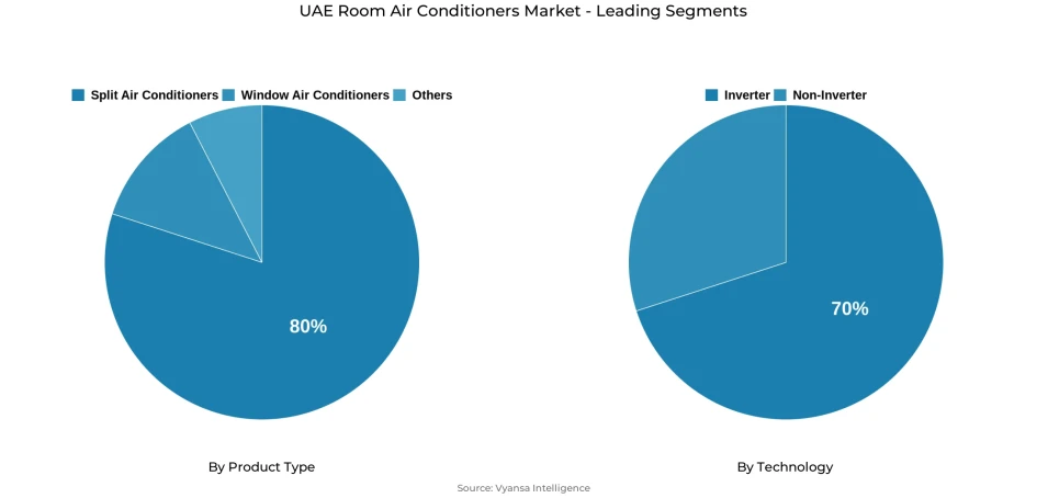 Pie chart showing UAE room air conditioners market segmentation by product type and technology