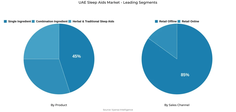 Pie chart showing UAE sleep aids market segmentation by product and sales channel