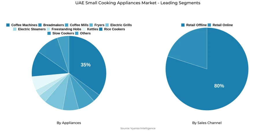 UAE small cooking appliances market segmentation overview Pie chart showing UAE small cooking appliances market segmentation by appliances and sales channel