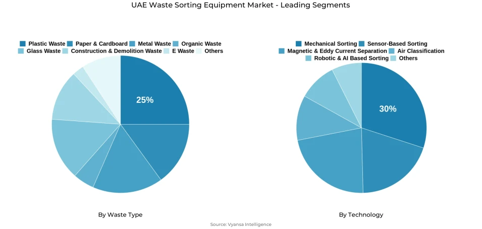 Pie chart showing UAE waste sorting equipment market segmentation by waste type and technology