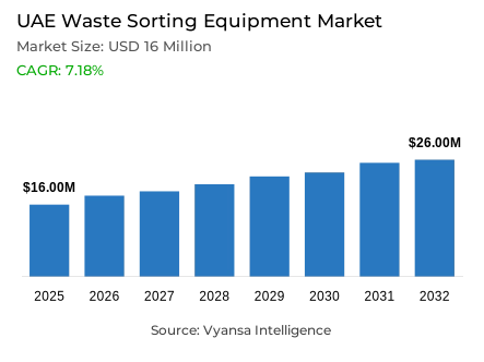 UAE Waste Sorting Equipment Market Report: Trends, Growth and Forecast (2026-2032)
