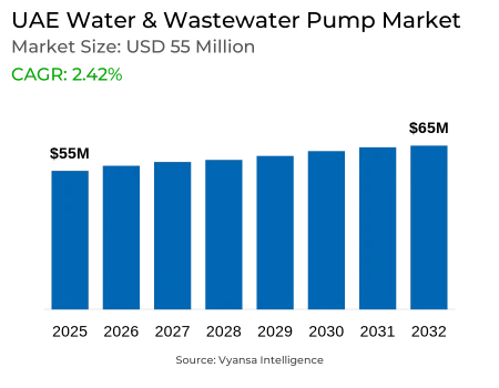 UAE Water & Wastewater Pump Market Report: Trends, Growth and Forecast (2026-2032)