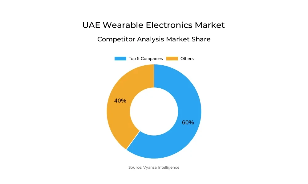 UAE Wearable Electronics Market Competative Analysis