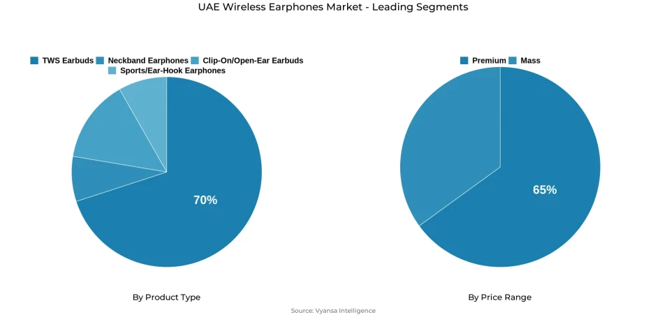 Pie chart showing UAE wireless earphones market segmentation by product type and price range