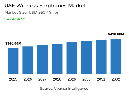 UAE Wireless Earphones Market Report: Trends, Growth and Forecast (2026-2032)