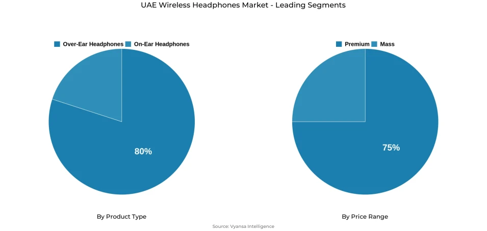 Pie chart showing UAE wireless headphones market segmentation by product type and price range