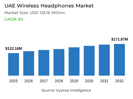 UAE Wireless Headphones Market Report: Trends, Growth and Forecast (2026-2032)