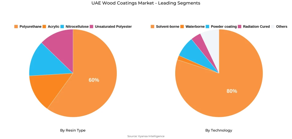 UAE Wood Coatings Market Segment UAE Wood Coatings Market Segment