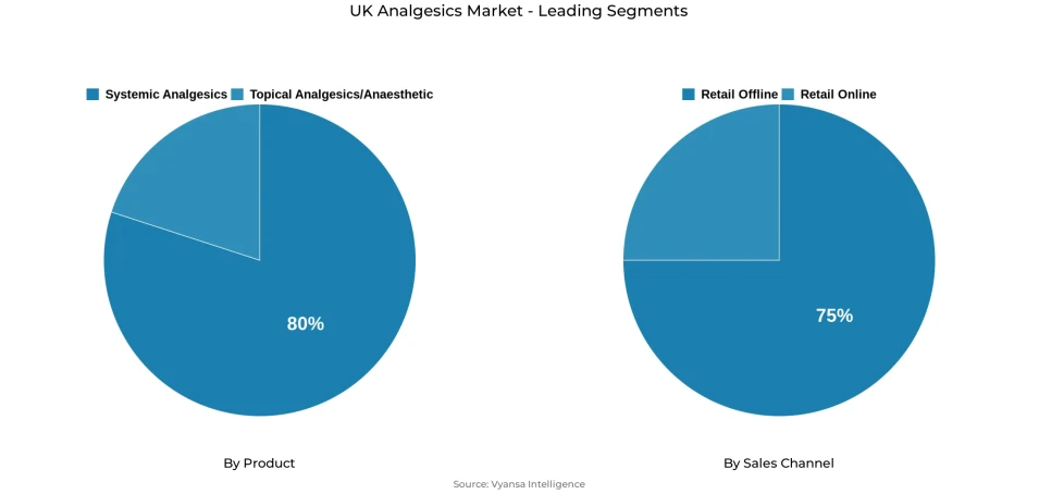 Pie chart showing UK analgesics market segmentation by product and sales channel