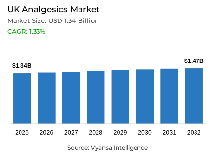 UK Analgesics Market Report: Trends, Growth and Forecast (2026-2032)