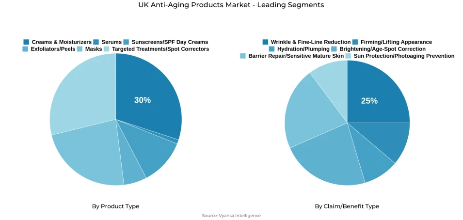 Pie chart showing UK anti-aging products market segmentation by product type and claim/benefit type