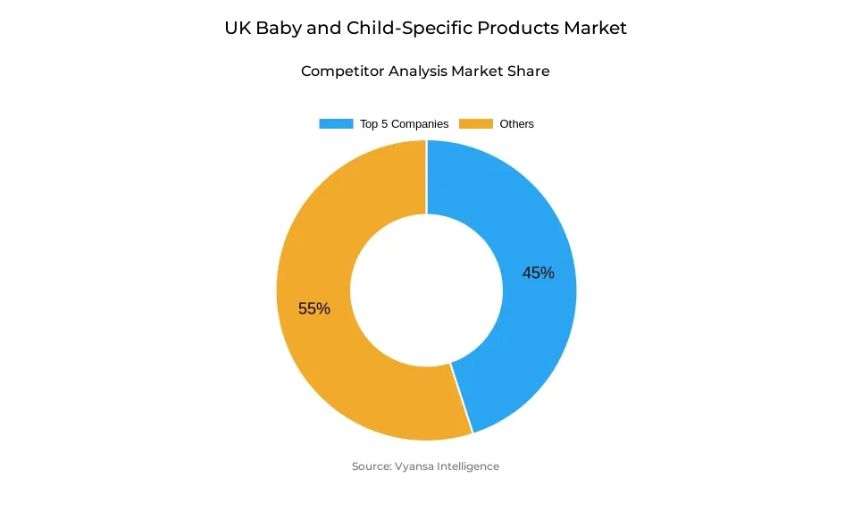 Donut chart showing market share of key players in the UK baby and child-specific products market