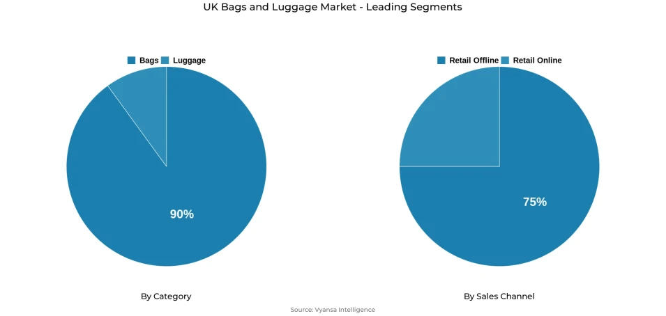 UK bags and luggage market segmentation overview Pie chart showing UK bags and luggage market segmentation by category and sales channel