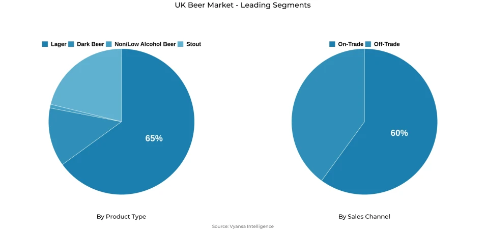 Pie chart showing UK beer market segmentation by product type and sales channel