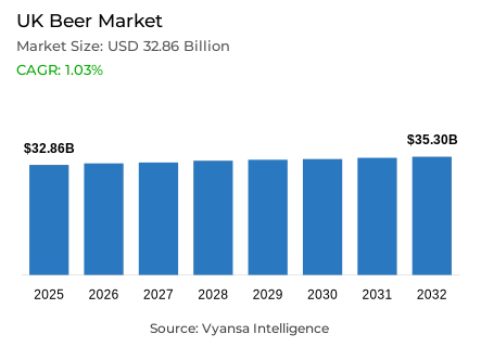 UK Beer Market Report: Trends, Growth and Forecast (2026-2032)