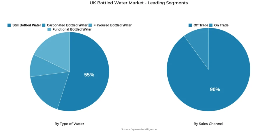 Pie chart showing UK bottled water market segmentation by type of water and sales channel