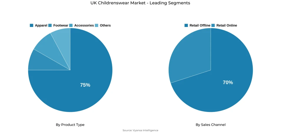Pie chart showing UK childrenswear market segmentation by product type and sales channel