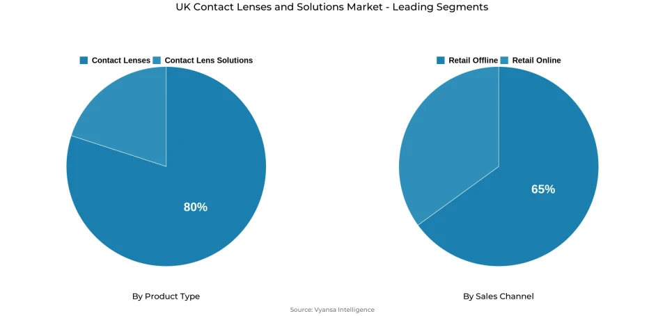 Pie chart showing UK contact lenses and solutions market segmentation by product type and sales channel