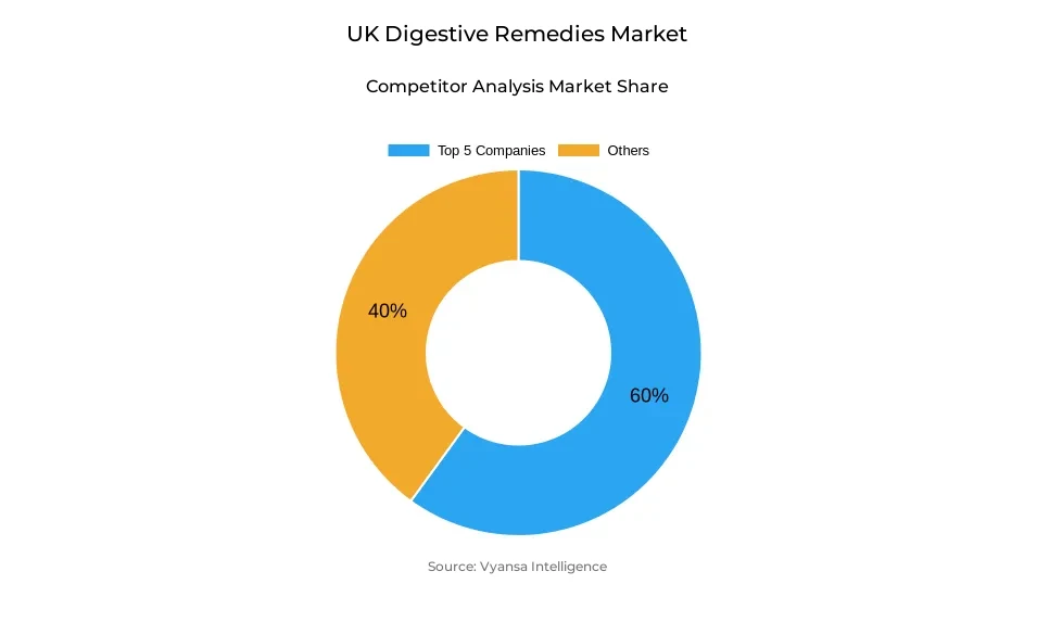 Donut chart showing market share of key players in the UK digestive remedies market