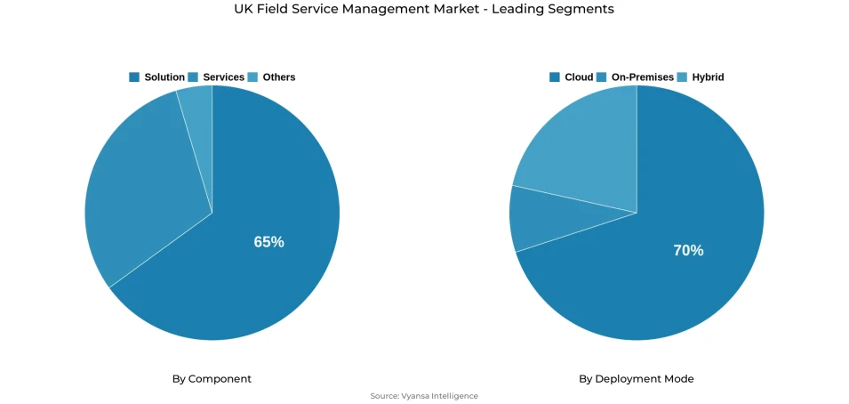 UK field service management market segmentation overview Pie chart showing UK field service management market segmentation by component and deployment mode